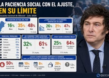 El descontento crece: el 50% de los argentinos no tolera más ajustes económicos