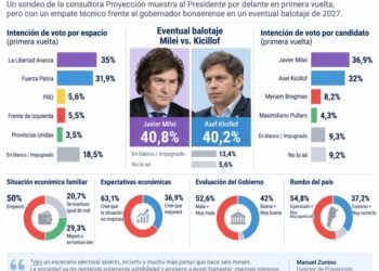 Milei y Kicillof empatan en balotaje según nueva encuesta